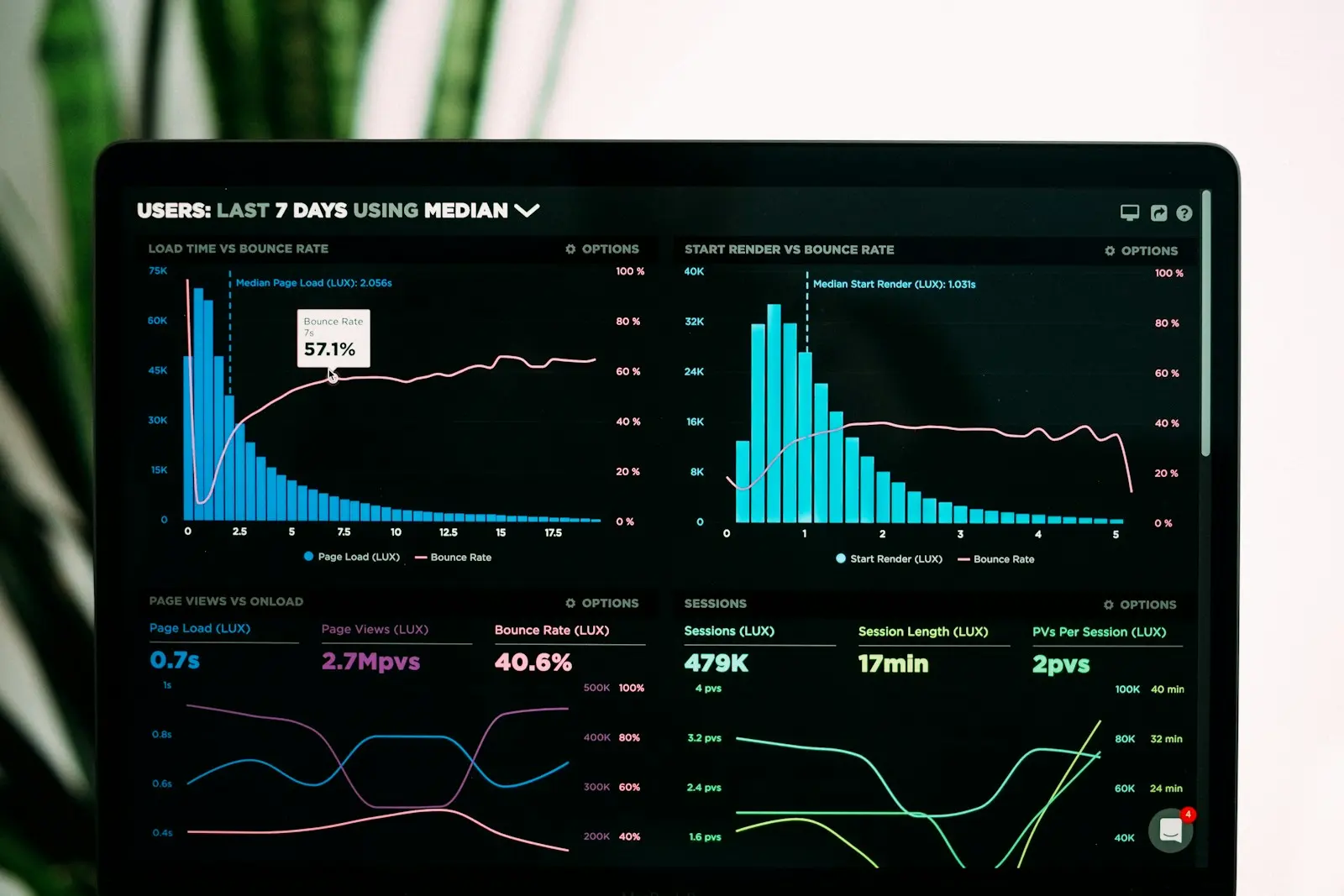 Performance analytics on a dealership dashboard